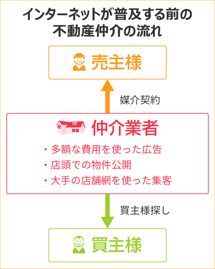 インターネットが普及する前の不動産仲介の流れ