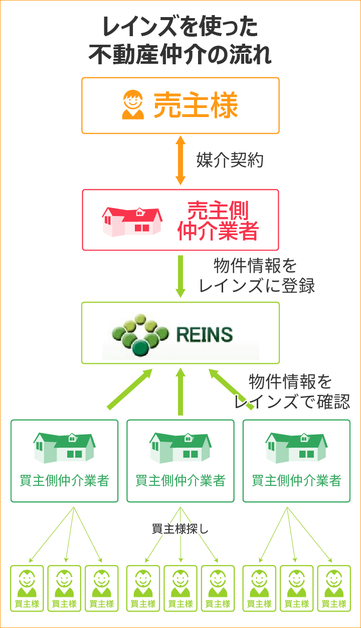 レインズを使った不動産仲介の流れ