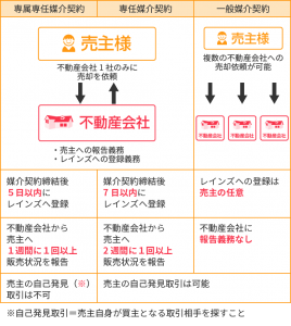 「専属専任媒介契約」「専任媒介契約」「一般媒介契約」