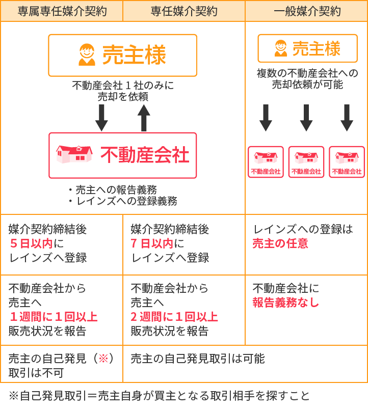 「専属専任媒介契約」「専任媒介契約」「一般媒介契約」