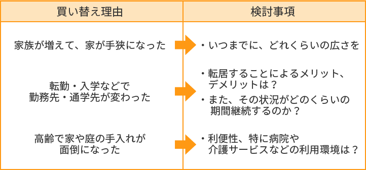 『買い替えの動機』を明確に