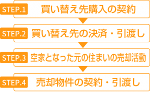 先買い後売り