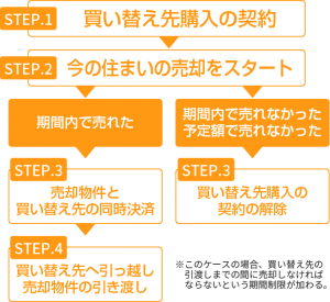 先買い後売り実際の流れ