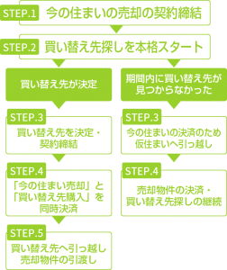 先売り後買い実際の流れ